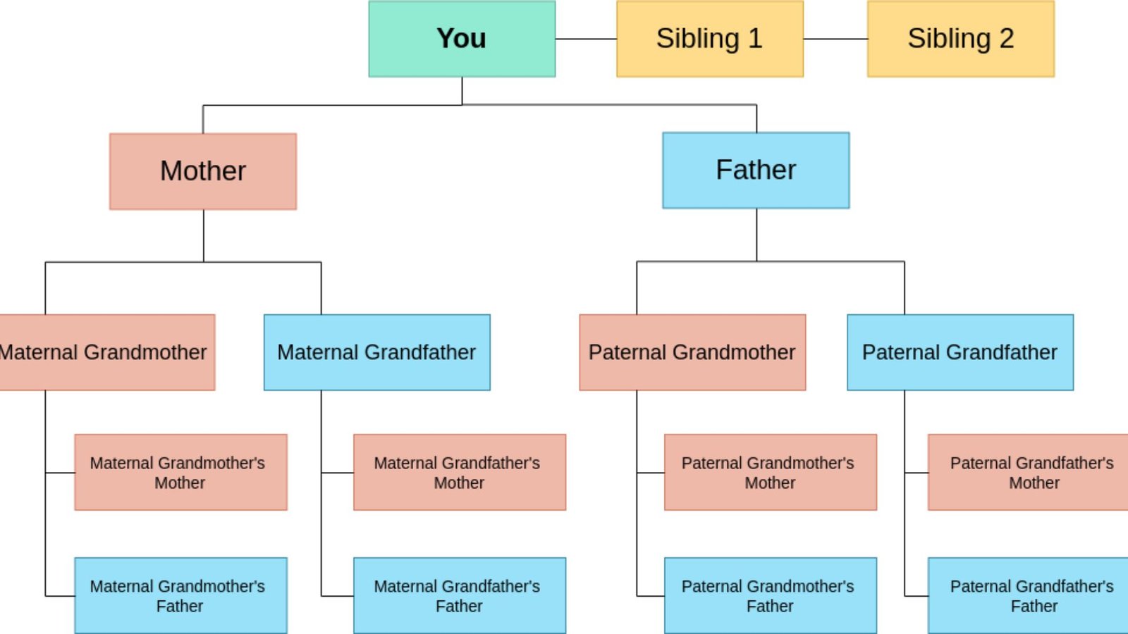 How to Verify the Authenticity of Family Lineage Claims