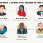How Family Names Have Changed Over Generations
