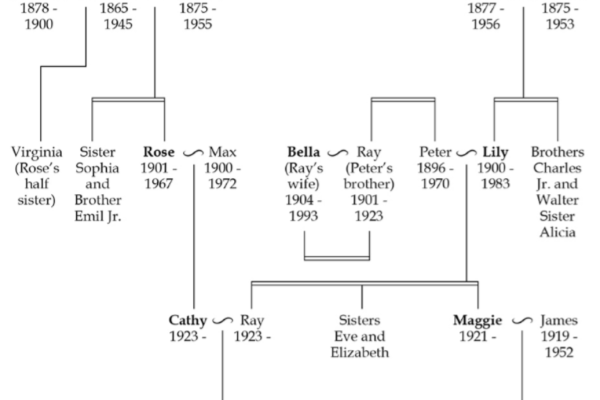 How Historical Events Shaped Family Lineage Worldwide