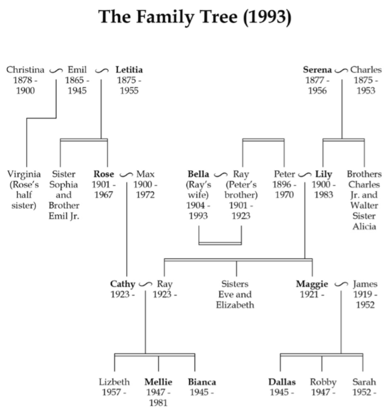 How Historical Events Shaped Family Lineage Worldwide